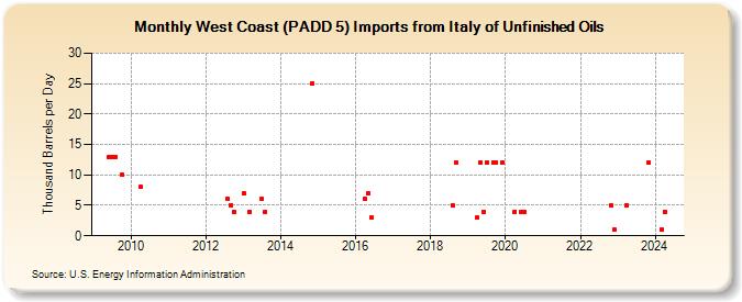 West Coast (PADD 5) Imports from Italy of Unfinished Oils (Thousand Barrels per Day)