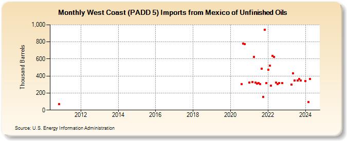 West Coast (PADD 5) Imports from Mexico of Unfinished Oils (Thousand Barrels)