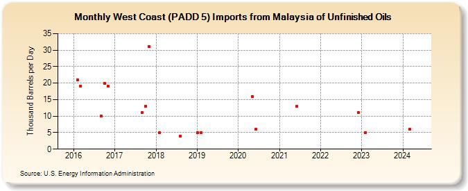 West Coast (PADD 5) Imports from Malaysia of Unfinished Oils (Thousand Barrels per Day)