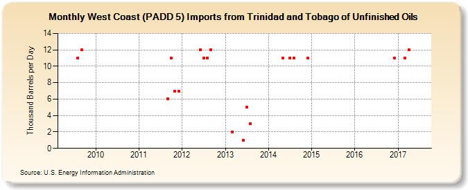 West Coast (PADD 5) Imports from Trinidad and Tobago of Unfinished Oils (Thousand Barrels per Day)