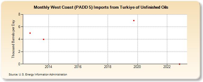West Coast (PADD 5) Imports from Turkiye of Unfinished Oils (Thousand Barrels per Day)