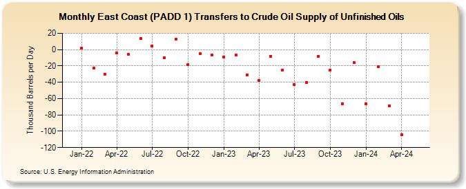 East Coast (PADD 1) Transfers to Crude Oil Supply of Unfinished Oils (Thousand Barrels per Day)