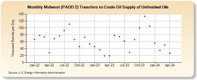 Midwest (PADD 2) Transfers to Crude Oil Supply of Unfinished Oils (Thousand Barrels per Day)