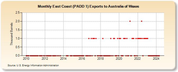 East Coast (PADD 1) Exports to Australia of Waxes (Thousand Barrels)