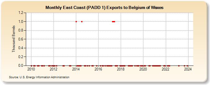 East Coast (PADD 1) Exports to Belgium of Waxes (Thousand Barrels)