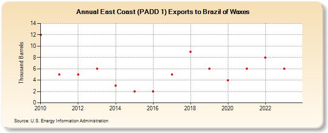 East Coast (PADD 1) Exports to Brazil of Waxes (Thousand Barrels)