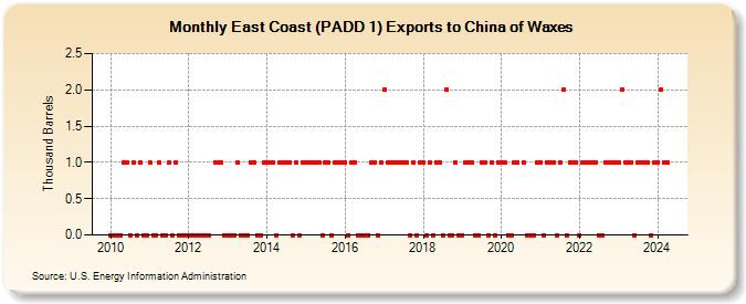 East Coast (PADD 1) Exports to China of Waxes (Thousand Barrels)