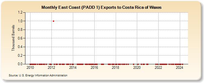 East Coast (PADD 1) Exports to Costa Rica of Waxes (Thousand Barrels)