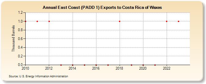 East Coast (PADD 1) Exports to Costa Rica of Waxes (Thousand Barrels)