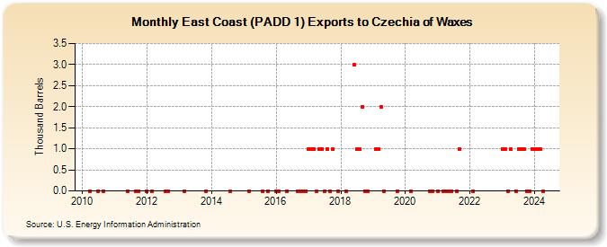 East Coast (PADD 1) Exports to Czechia of Waxes (Thousand Barrels)