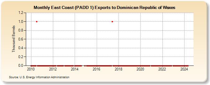 East Coast (PADD 1) Exports to Dominican Republic of Waxes (Thousand Barrels)