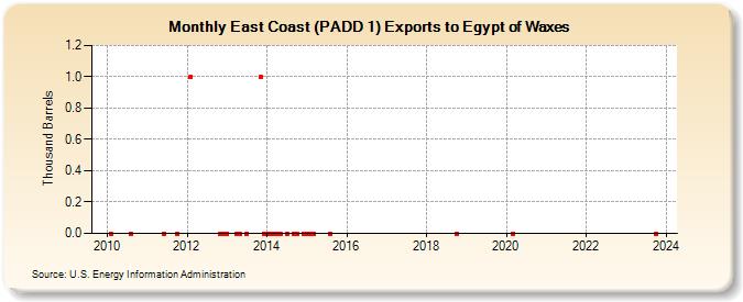 East Coast (PADD 1) Exports to Egypt of Waxes (Thousand Barrels)