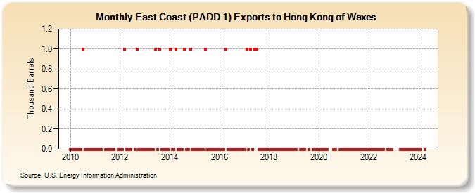 East Coast (PADD 1) Exports to Hong Kong of Waxes (Thousand Barrels)