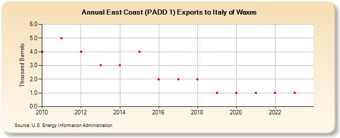 East Coast (PADD 1) Exports to Italy of Waxes (Thousand Barrels)