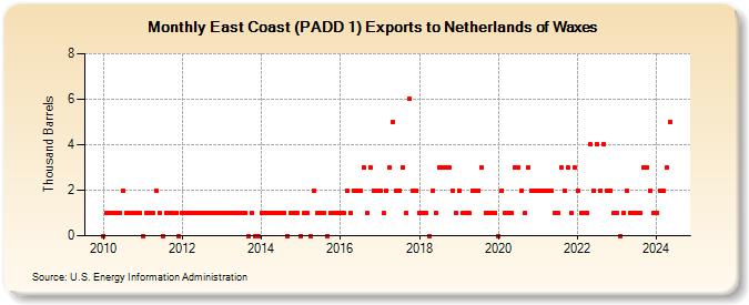 East Coast (PADD 1) Exports to Netherlands of Waxes (Thousand Barrels)