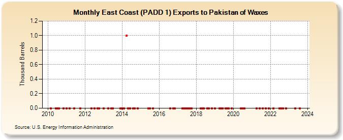 East Coast (PADD 1) Exports to Pakistan of Waxes (Thousand Barrels)