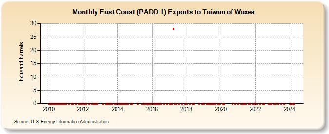 East Coast (PADD 1) Exports to Taiwan of Waxes (Thousand Barrels)