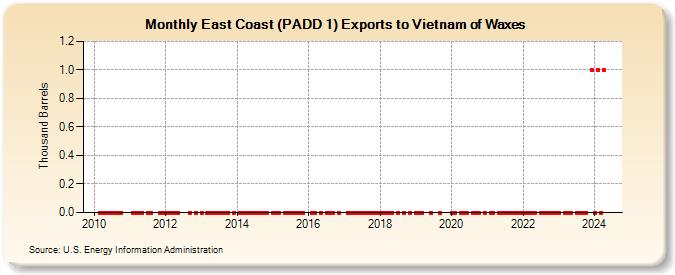 East Coast (PADD 1) Exports to Vietnam of Waxes (Thousand Barrels)
