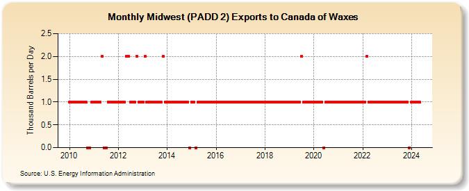 Midwest (PADD 2) Exports to Canada of Waxes (Thousand Barrels per Day)