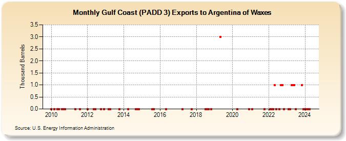 Gulf Coast (PADD 3) Exports to Argentina of Waxes (Thousand Barrels)