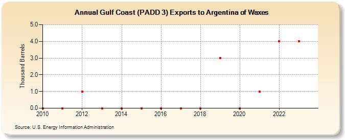 Gulf Coast (PADD 3) Exports to Argentina of Waxes (Thousand Barrels)