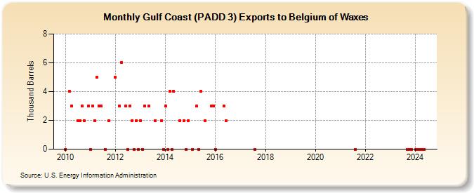 Gulf Coast (PADD 3) Exports to Belgium of Waxes (Thousand Barrels)