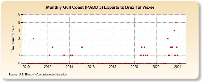 Gulf Coast (PADD 3) Exports to Brazil of Waxes (Thousand Barrels)