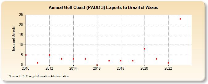 Gulf Coast (PADD 3) Exports to Brazil of Waxes (Thousand Barrels)