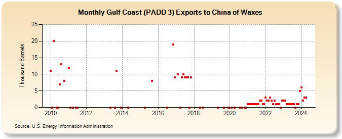 Gulf Coast (PADD 3) Exports to China of Waxes (Thousand Barrels)