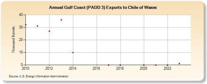 Gulf Coast (PADD 3) Exports to Chile of Waxes (Thousand Barrels)
