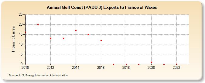 Gulf Coast (PADD 3) Exports to France of Waxes (Thousand Barrels)