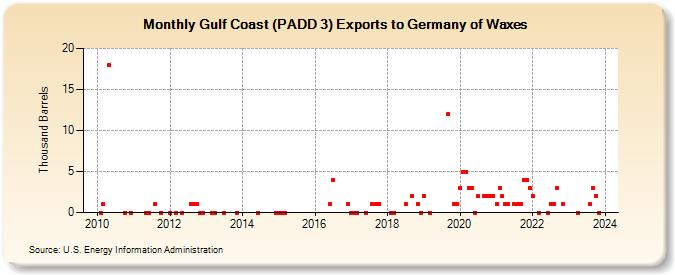 Gulf Coast (PADD 3) Exports to Germany of Waxes (Thousand Barrels)