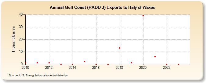 Gulf Coast (PADD 3) Exports to Italy of Waxes (Thousand Barrels)