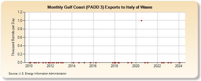 Gulf Coast (PADD 3) Exports to Italy of Waxes (Thousand Barrels per Day)