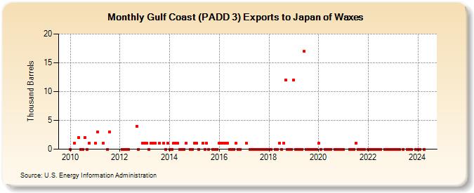 Gulf Coast (PADD 3) Exports to Japan of Waxes (Thousand Barrels)