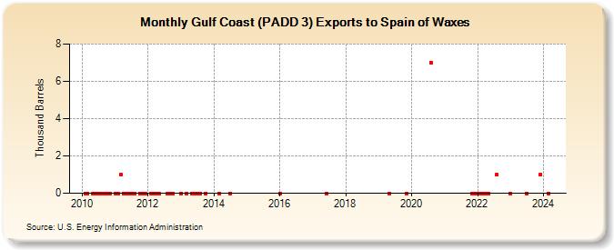 Gulf Coast (PADD 3) Exports to Spain of Waxes (Thousand Barrels)