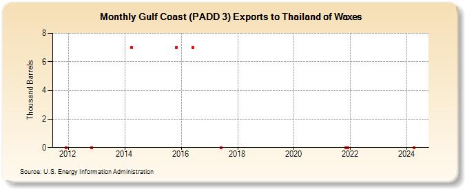 Gulf Coast (PADD 3) Exports to Thailand of Waxes (Thousand Barrels)