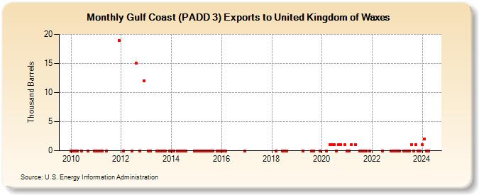Gulf Coast (PADD 3) Exports to United Kingdom of Waxes (Thousand Barrels)