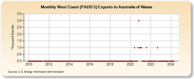 West Coast (PADD 5) Exports to Australia of Waxes (Thousand Barrels)