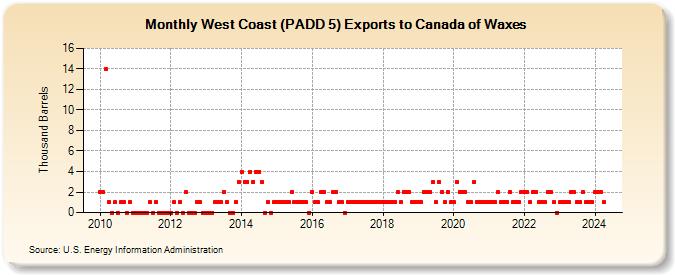 West Coast (PADD 5) Exports to Canada of Waxes (Thousand Barrels)