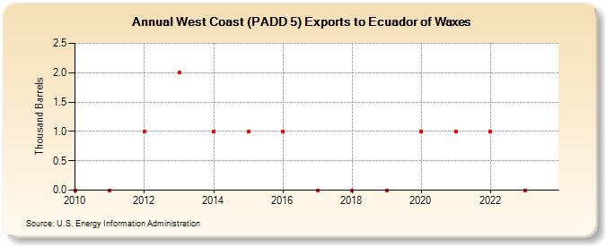 West Coast (PADD 5) Exports to Ecuador of Waxes (Thousand Barrels)