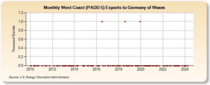 West Coast (PADD 5) Exports to Germany of Waxes (Thousand Barrels)