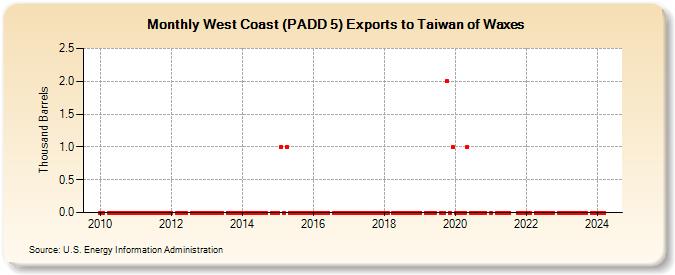 West Coast (PADD 5) Exports to Taiwan of Waxes (Thousand Barrels)
