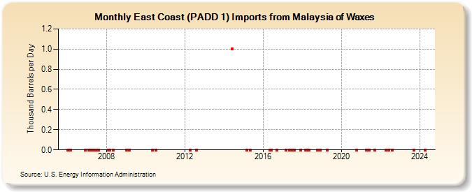 East Coast (PADD 1) Imports from Malaysia of Waxes (Thousand Barrels per Day)
