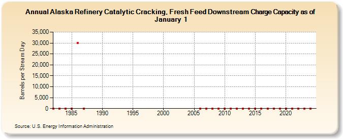 Alaska Refinery Catalytic Cracking, Fresh Feed Downstream Charge Capacity as of January 1 (Barrels per Stream Day)