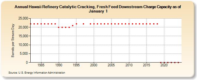 Hawaii Refinery Catalytic Cracking, Fresh Feed Downstream Charge Capacity as of January 1 (Barrels per Stream Day)