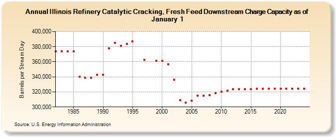Illinois Refinery Catalytic Cracking, Fresh Feed Downstream Charge Capacity as of January 1 (Barrels per Stream Day)