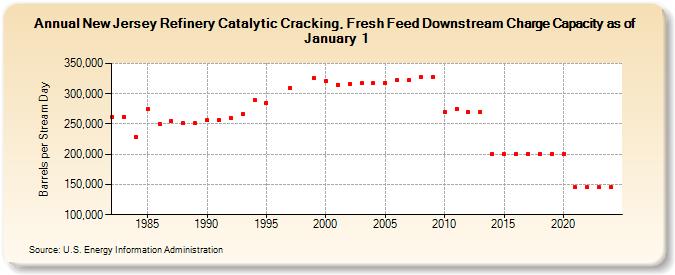 New Jersey Refinery Catalytic Cracking, Fresh Feed Downstream Charge Capacity as of January 1 (Barrels per Stream Day)