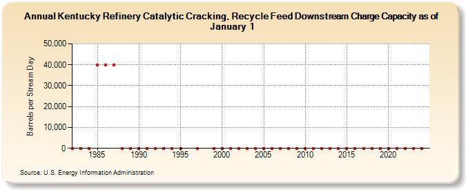Kentucky Refinery Catalytic Cracking, Recycle Feed Downstream Charge Capacity as of January 1 (Barrels per Stream Day)