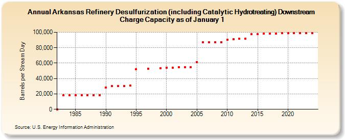 Arkansas Refinery Desulfurization (including Catalytic Hydrotreating) Downstream Charge Capacity as of January 1 (Barrels per Stream Day)